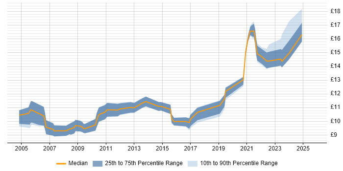 Contractor hourly rate distribution trend for IT Technician job vacancies in the North East