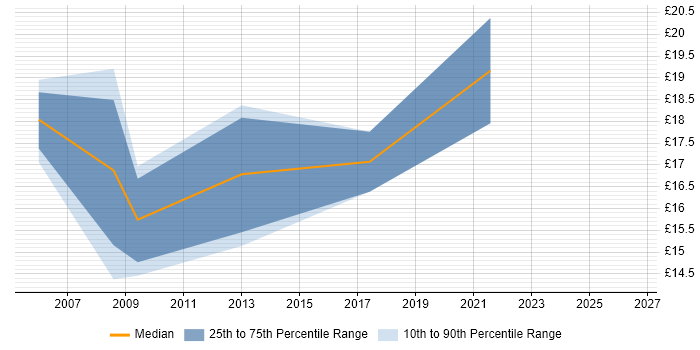 Contractor hourly rate distribution trend for IT Trainer job vacancies in the North East