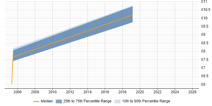 Contractor hourly rate distribution trend for jobs in the North East citing Italian Language