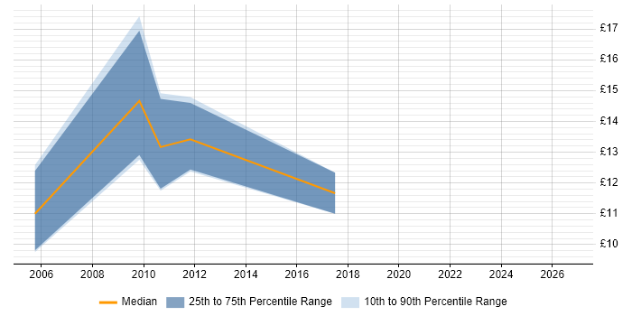 Contractor hourly rate distribution trend for jobs in the North East citing ITIL Foundation Certificate