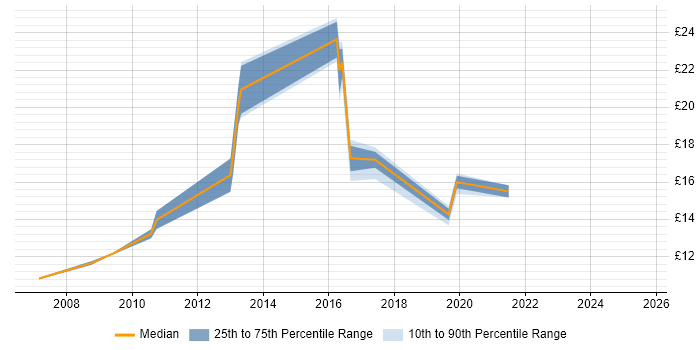 Contractor hourly rate distribution trend for jobs in the North East citing ITSM Contractor hourly rate distribution trend for jobs in the North East citing ITSM