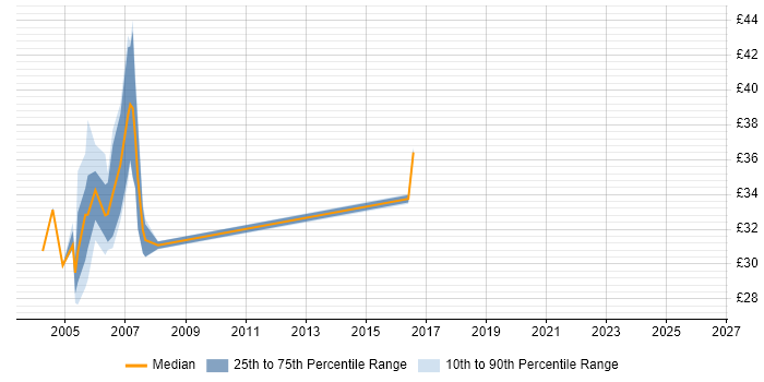 Contractor hourly rate distribution trend for jobs in the North East citing J2EE