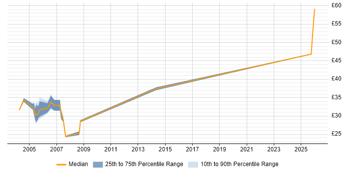 Contractor hourly rate distribution trend for Java Developer job vacancies in the North East