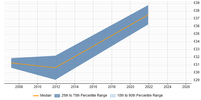 Contractor hourly rate distribution trend for JavaScript Developer job vacancies in the North East