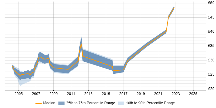 Contractor hourly rate distribution trend for jobs in the North East citing JavaScript Contractor hourly rate distribution trend for jobs in the North East citing JavaScript
