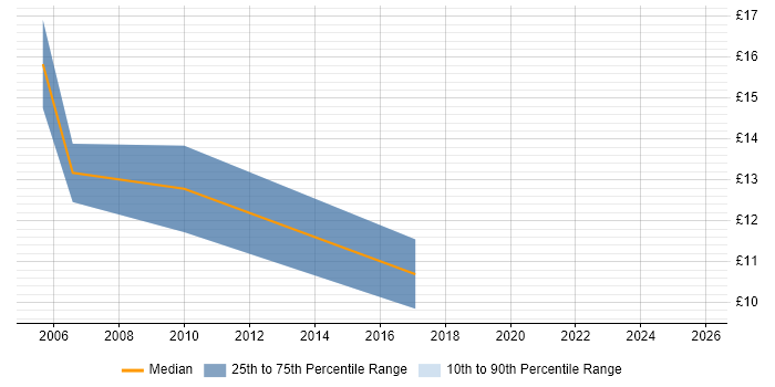 Contractor hourly rate distribution trend for Junior Analyst job vacancies in the North East