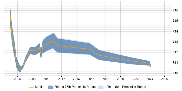 Contractor hourly rate distribution trend for Junior job vacancies in the North East