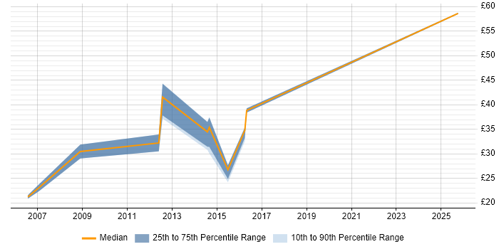 Contractor hourly rate distribution trend for jobs in the North East citing Knowledge Management Contractor hourly rate distribution trend for jobs in the North East citing Knowledge Management
