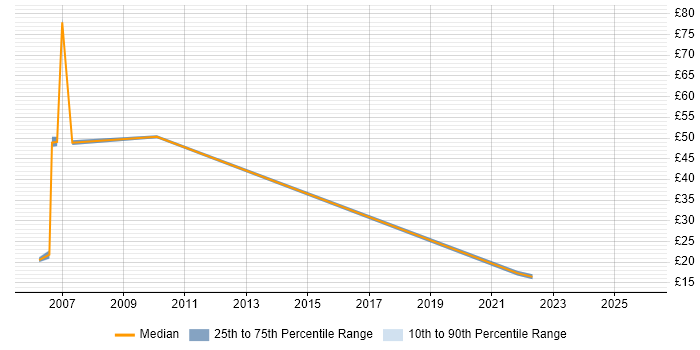Contractor hourly rate distribution trend for jobs in the North East citing Knowledge Transfer
