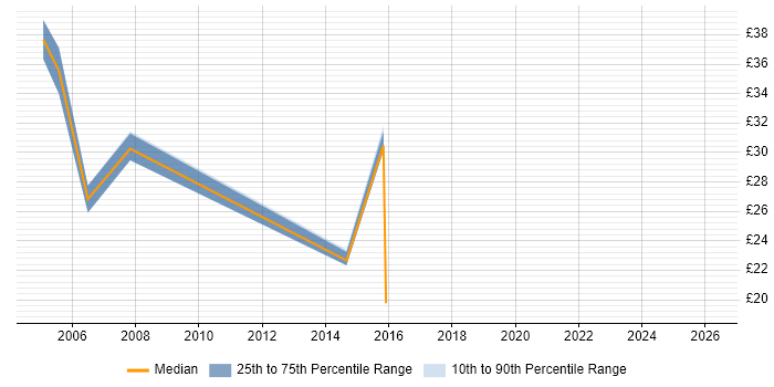 Contractor hourly rate distribution trend for jobs in the North East citing LDAP