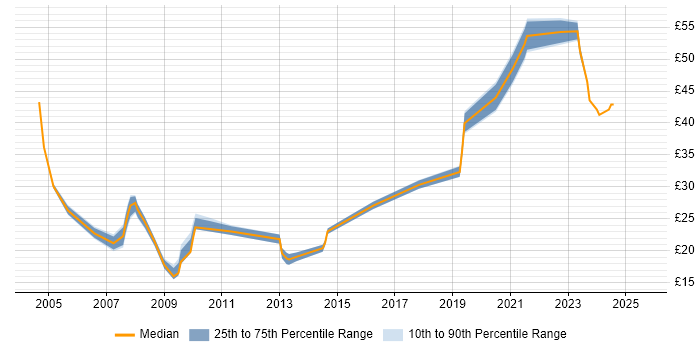 Contractor hourly rate distribution trend for Lead job vacancies in the North East