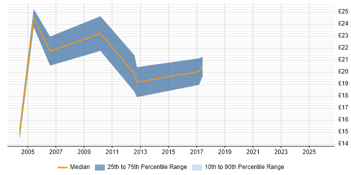 Contractor hourly rate distribution trend for jobs in the North East citing Legacy Systems