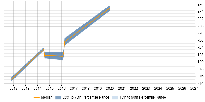 Contractor hourly rate distribution trend for jobs in the North East citing Life Science
