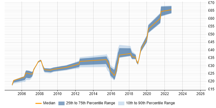 Contractor hourly rate distribution trend for jobs in the North East citing Linux