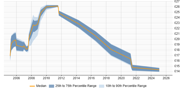 Contractor hourly rate distribution trend for jobs in the North East citing Local Government