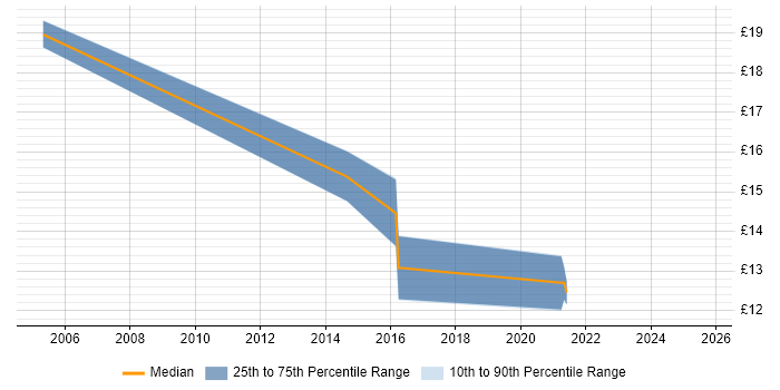 Contractor hourly rate distribution trend for jobs in the North East citing Mac OS X Contractor hourly rate distribution trend for jobs in the North East citing Mac OS X