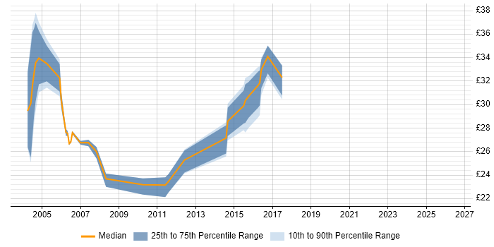 Contractor hourly rate distribution trend for jobs in the North East citing Mainframe