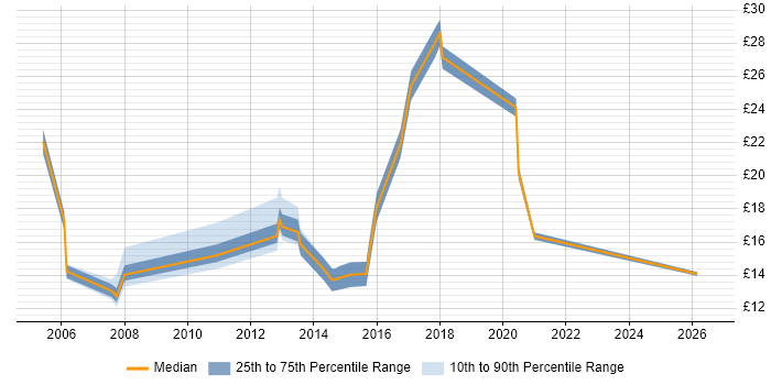 Contractor hourly rate distribution trend for jobs in the North East citing Mathematics