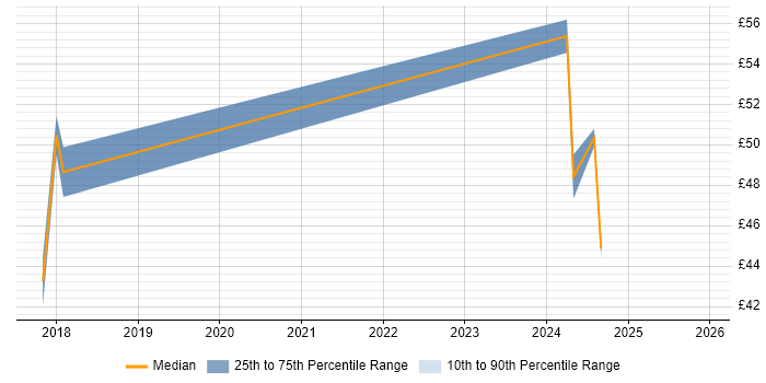 Contractor hourly rate distribution trend for jobs in the North East citing MATLAB
