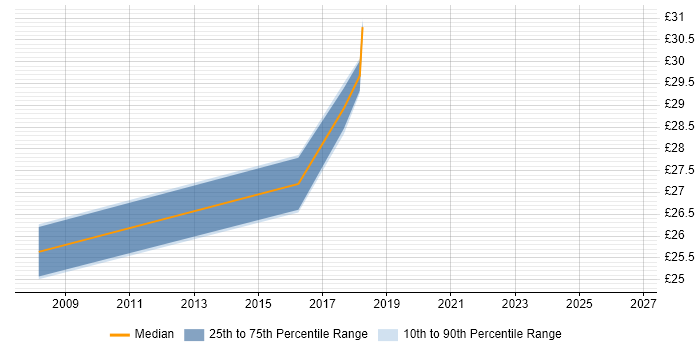 Contractor hourly rate distribution trend for jobs in the North East citing McAfee ePO