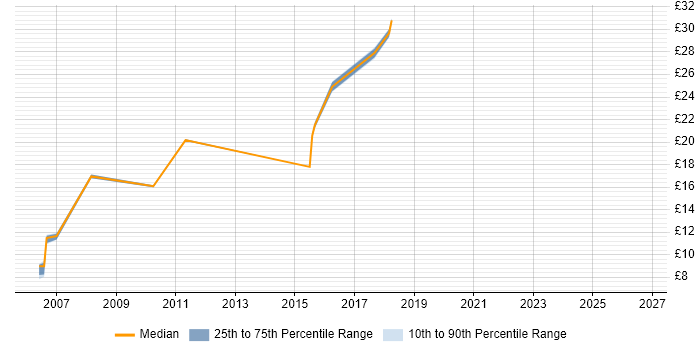 Contractor hourly rate distribution trend for jobs in the North East citing McAfee