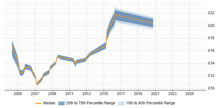 Contractor hourly rate distribution trend for jobs in the North East citing Microsoft Certified Professional