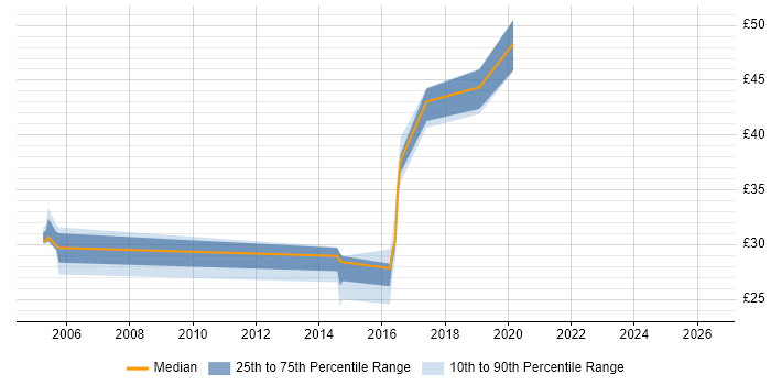 Contractor hourly rate distribution trend for jobs in the North East citing Middleware