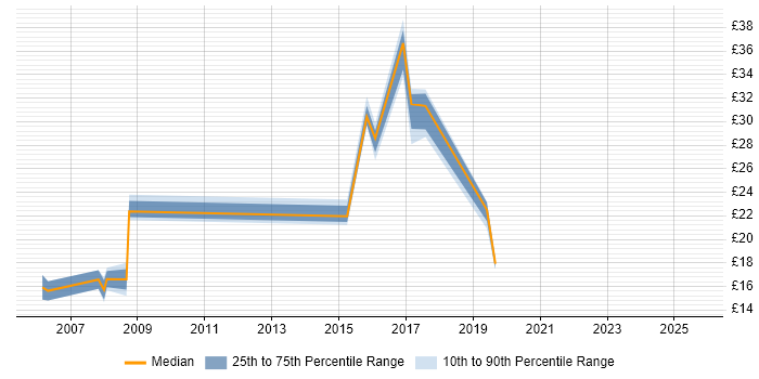 Contractor hourly rate distribution trend for Migration Engineer job vacancies in the North East
