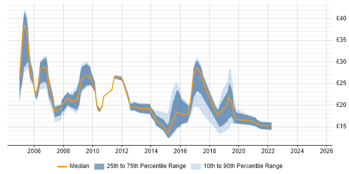 Contractor hourly rate distribution trend for jobs in the North East citing Migration