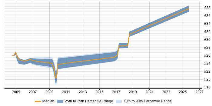 Contractor hourly rate distribution trend for jobs in the North East citing Military