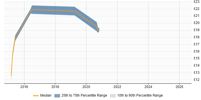 Contractor hourly rate distribution trend for jobs in the North East citing Mobile Device Management