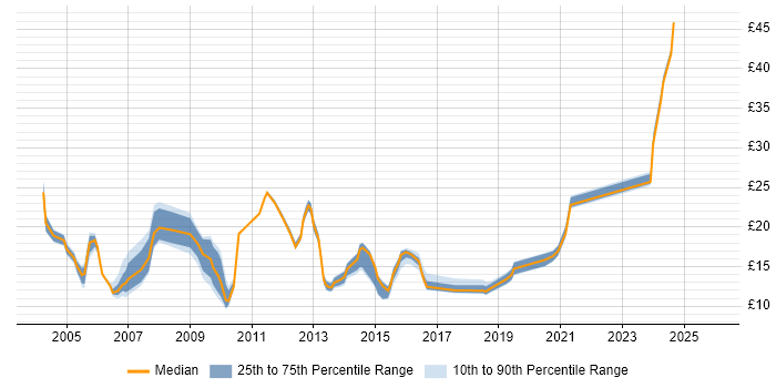 Contractor hourly rate distribution trend for jobs in the North East citing Microsoft Excel