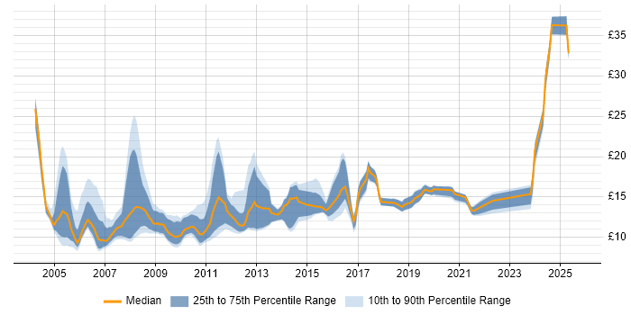 Contractor hourly rate distribution trend for jobs in the North East citing Microsoft Office