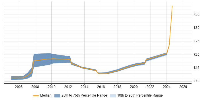 Contractor hourly rate distribution trend for jobs in the North East citing Microsoft PowerPoint