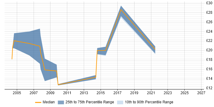 Contractor hourly rate distribution trend for jobs in the North East citing MS Visio