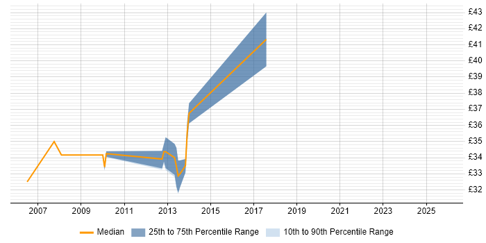 Contractor hourly rate distribution trend for jobs in the North East citing Multithreading