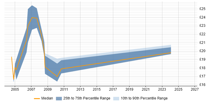 Contractor hourly rate distribution trend for Network Analyst job vacancies in the North East