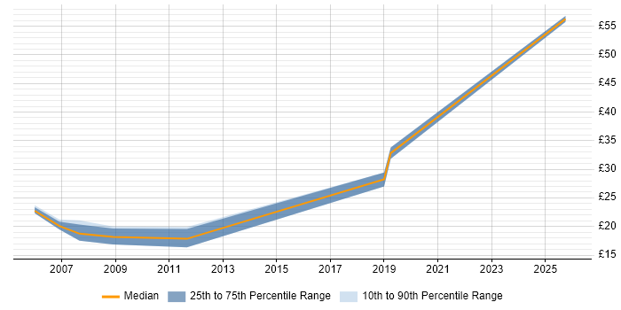 Contractor hourly rate distribution trend for jobs in the North East citing Network Design