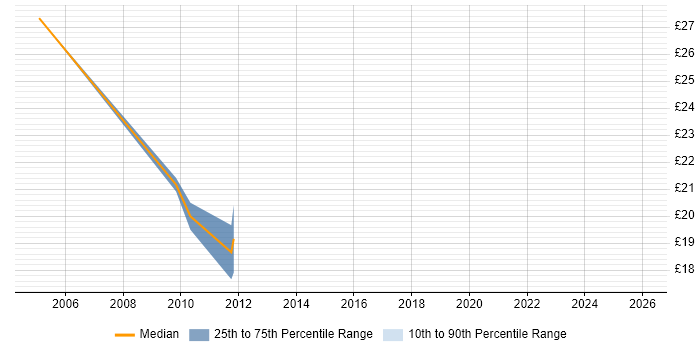Contractor hourly rate distribution trend for jobs in the North East citing Network Monitoring
