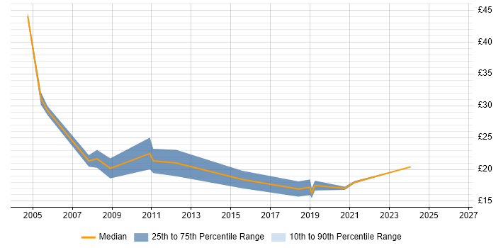 Contractor hourly rate distribution trend for jobs in the North East citing Network Security