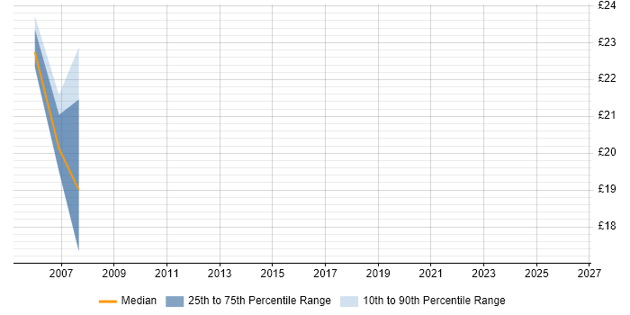 Contractor hourly rate distribution trend for jobs in the North East citing Network Segmentation