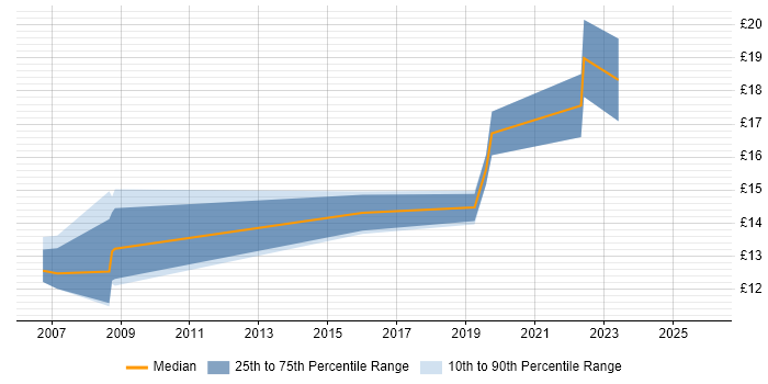 Contractor hourly rate distribution trend for jobs in Northumberland citing Active Directory