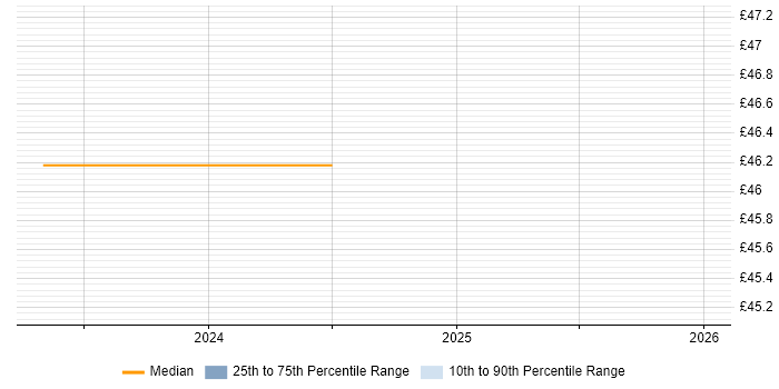 Contractor hourly rate distribution trend for jobs in Northumberland citing AI