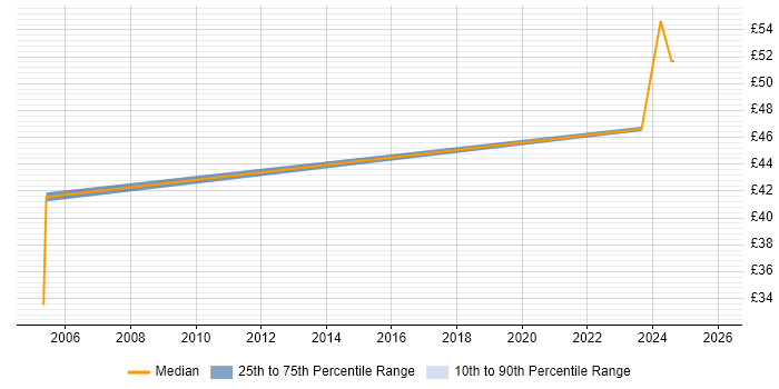 Contractor hourly rate distribution trend for jobs in Northumberland citing Degree