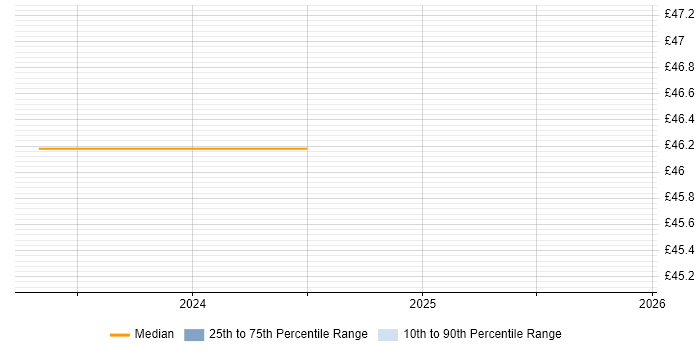 Contractor hourly rate distribution trend for jobs in Northumberland citing GitOps