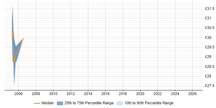 Contractor hourly rate distribution trend for Java Developer job vacancies in Northumberland