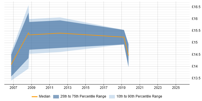 Contractor hourly rate distribution trend for jobs in Northumberland citing Microsoft Exchange Contractor hourly rate distribution trend for jobs in Northumberland citing Microsoft Exchange