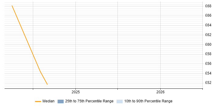 Contractor hourly rate distribution trend for jobs in Northumberland citing Microsoft Excel