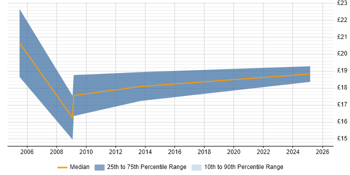 Contractor hourly rate distribution trend for jobs in Northumberland citing Public Sector