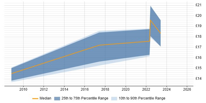 Contractor hourly rate distribution trend for jobs in Northumberland citing SLA